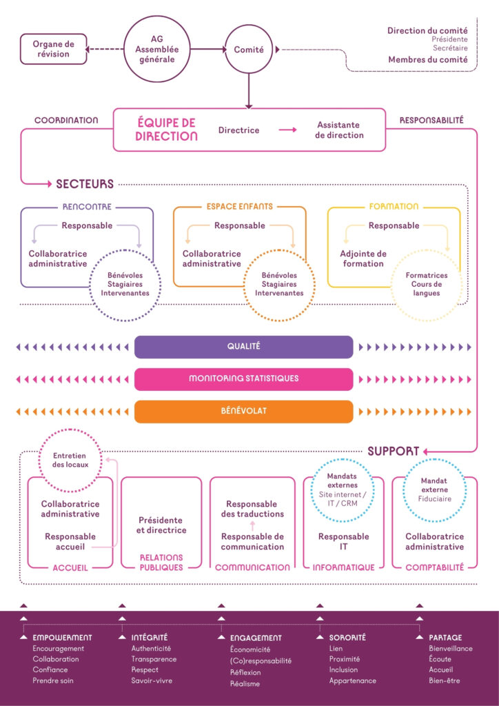 organigramme espacefemmes-frauenraum